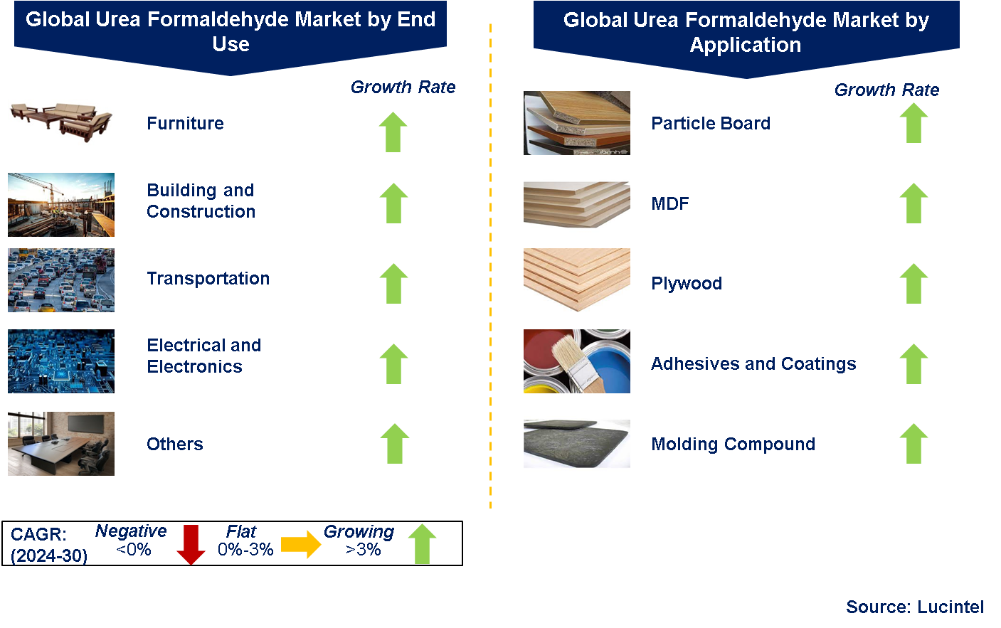 Global Urea Formaldehyde Market by Segments